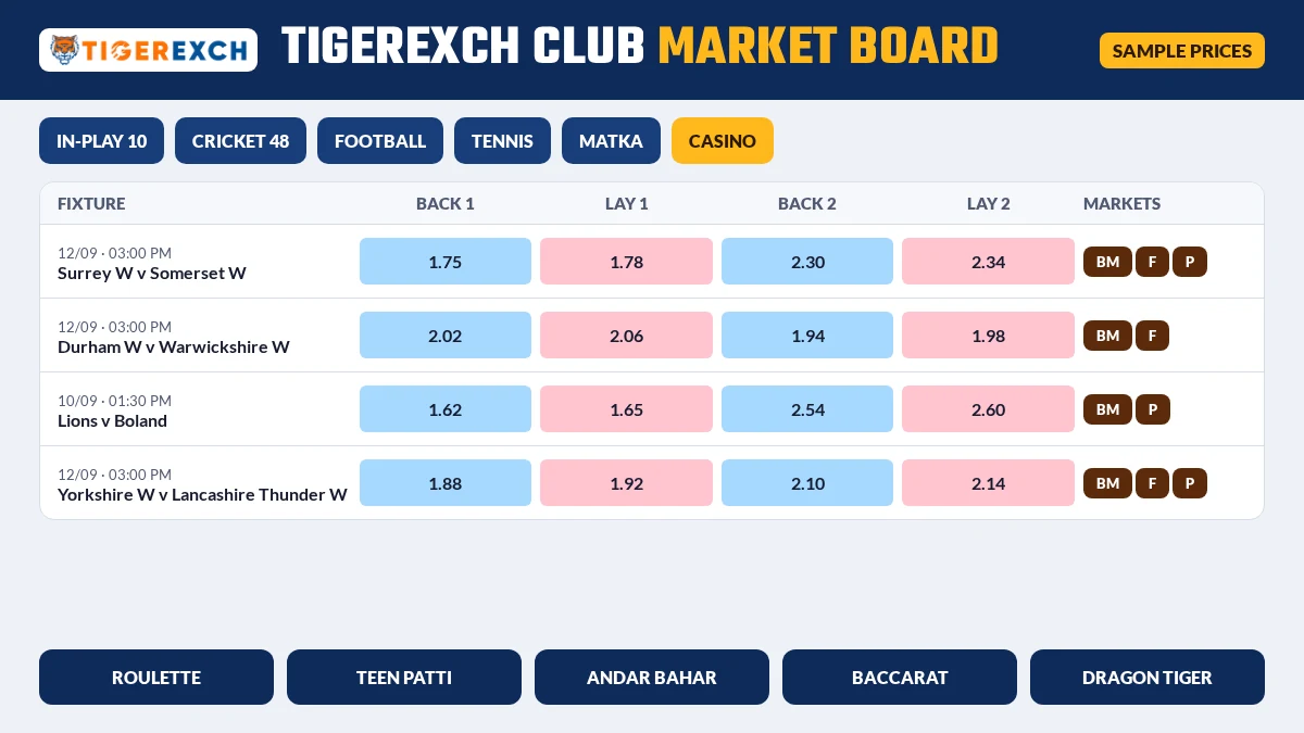 Tigerexch Club market board with live cricket back and lay prices next to the Tiger Exchange casino tab